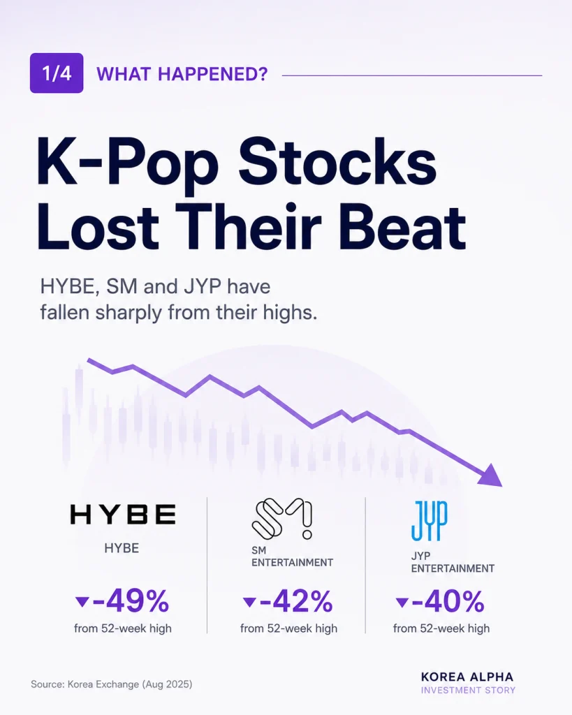 K-Pop stocks decline as HYBE, SM Entertainment and JYP Entertainment fall sharply from their highs
