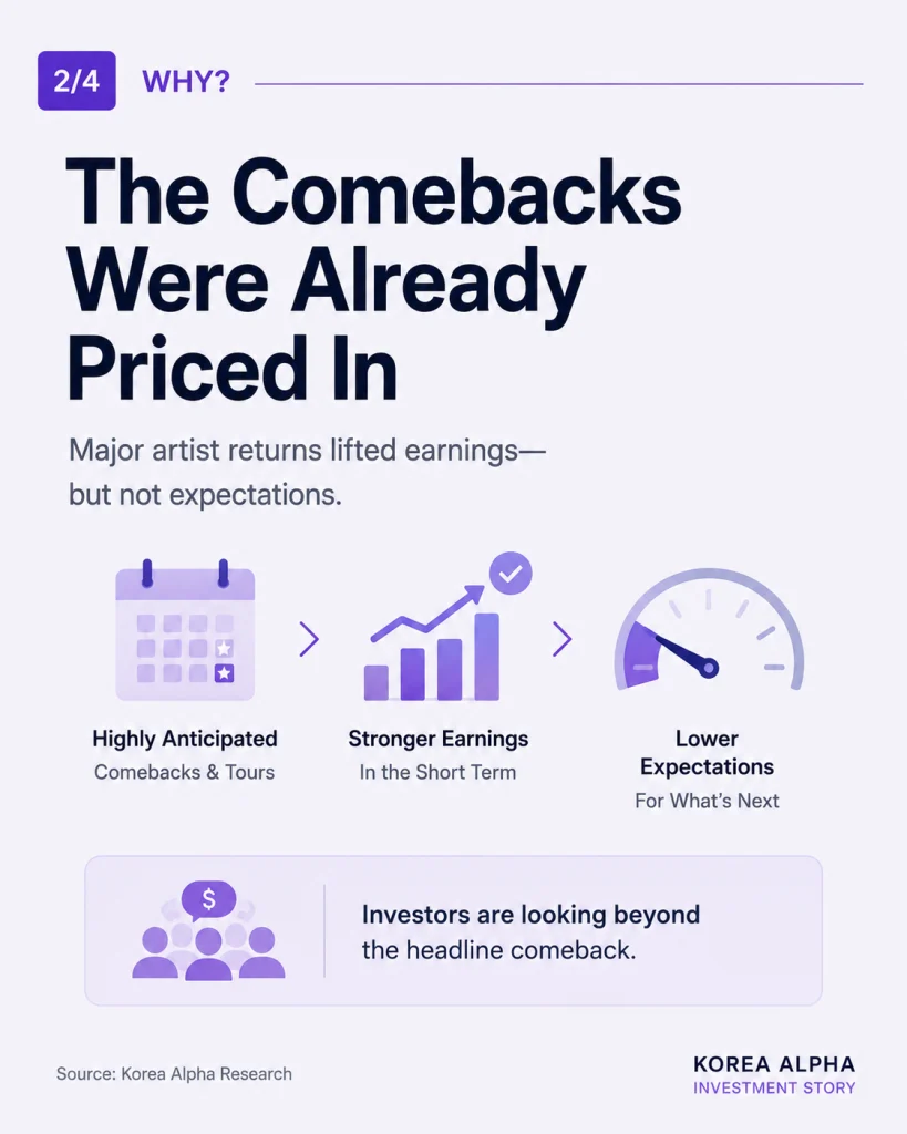 Major K-pop artist comebacks lifted short-term earnings but were already priced into entertainment stocks