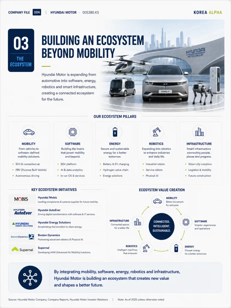 Hyundai Motor’s Physical AI ecosystem connecting software, smart factories, Boston Dynamics robotics, robot production and autonomous mobility