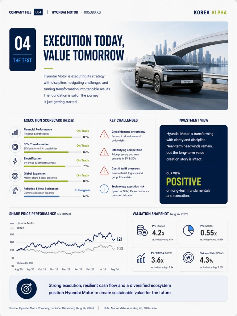 Hyundai Motor investment outlook highlighting valuation, market expectations, catalysts, risks and the execution milestones behind its Physical AI strategy