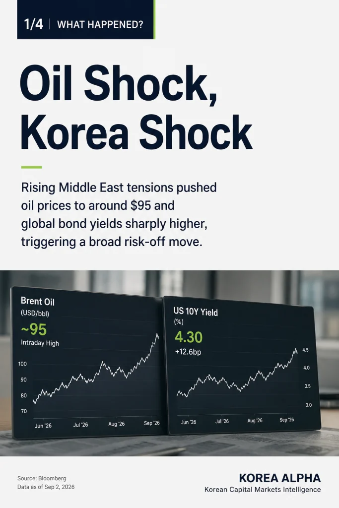 Rising oil prices and global bond yields increase pressure on Korea’s financial markets
