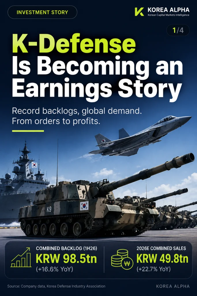 Korea’s defense industry is turning record order backlogs and global demand into earnings growth
