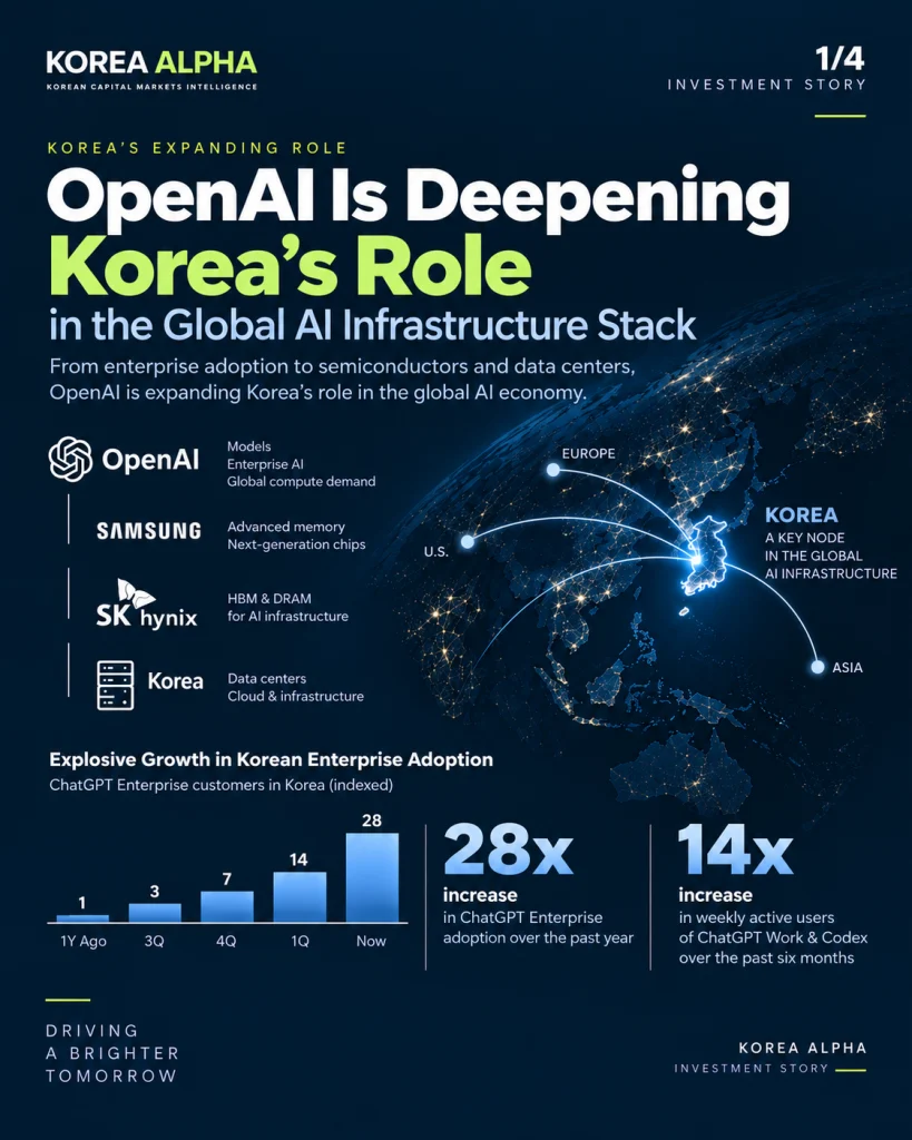 OpenAI deepens Korea’s role in the global AI infrastructure stack through enterprise AI, advanced memory, semiconductors, and data centers.