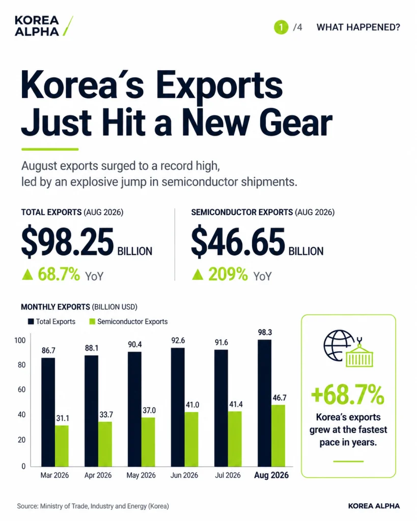 Korea’s August 2026 exports surge to a record high, led by strong semiconductor shipments