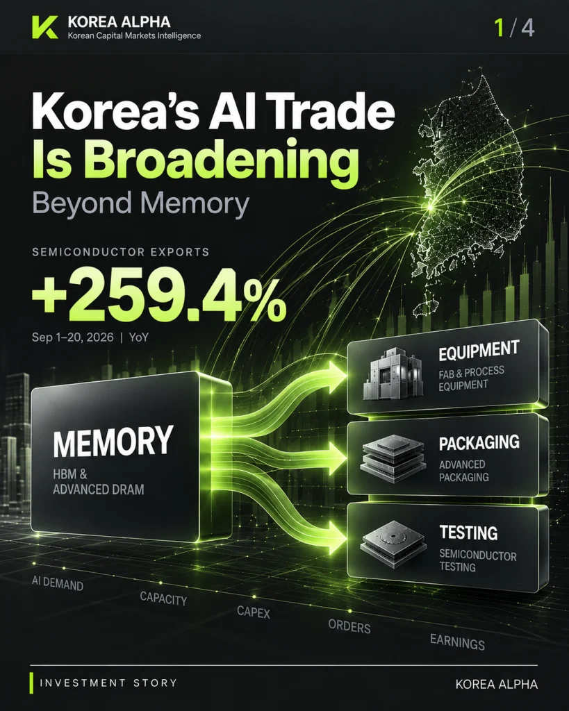 Korea’s AI semiconductor trade broadens from memory into equipment, advanced packaging and testing as semiconductor exports accelerate.