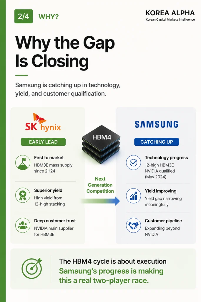 HBM4 changes the competitive equation between SK hynix and Samsung Electronics in AI memory