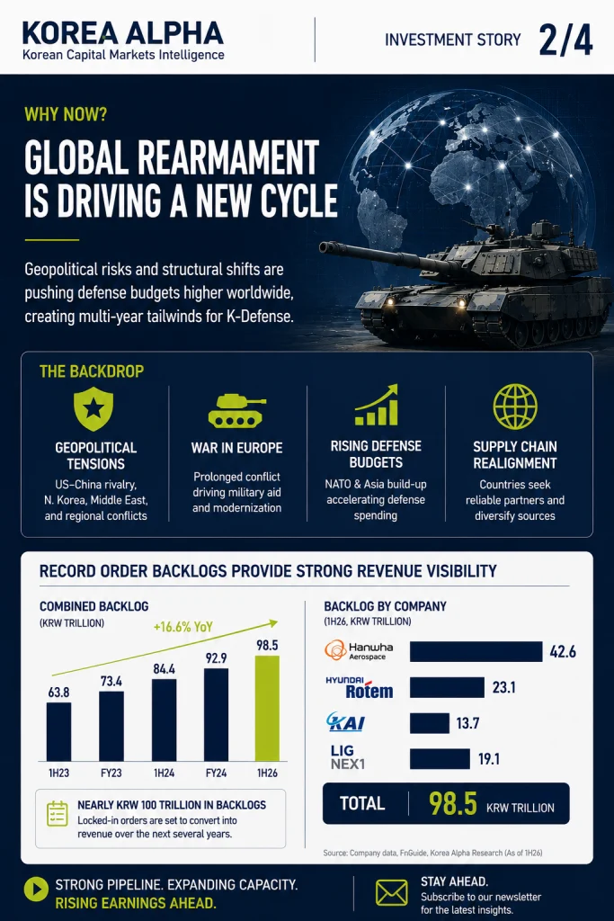 Global rearmament is driving higher defense spending and record order backlogs across Korea’s major defense companies