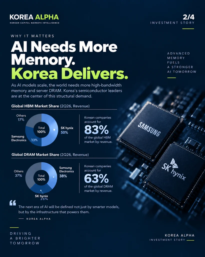 Samsung Electronics and SK hynix lead Korea’s AI memory position, with Korean companies holding 83% of the global HBM market and 63% of the global DRAM market by revenue in Q2 2026.