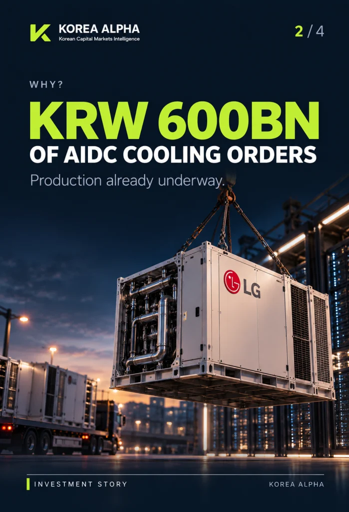 LG Electronics secured more than KRW 600 billion in AI data center cooling orders in the first half of 2026.