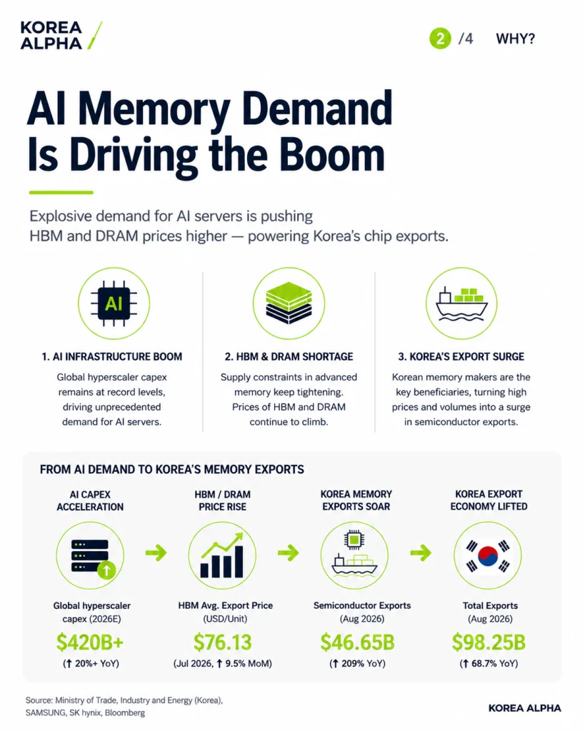 AI infrastructure investment drives HBM and DRAM demand, boosting Korea’s semiconductor exports