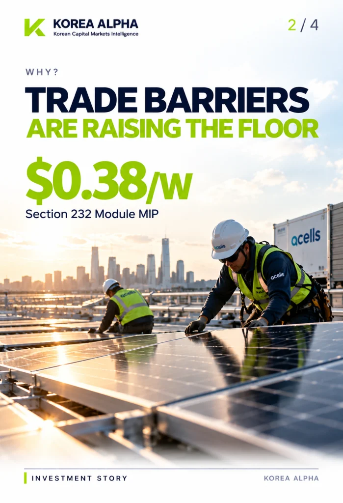 Section 232 raises the U.S. minimum import price for covered solar modules to USD 0.38 per watt