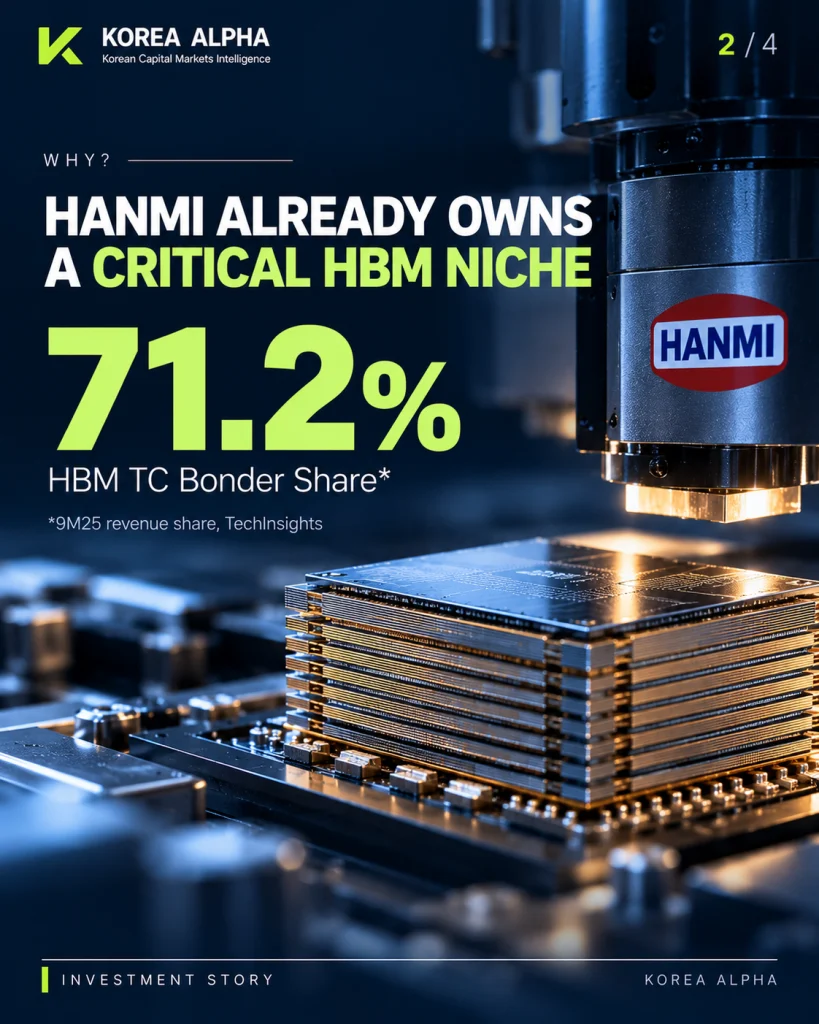 Hanmi Semiconductor HBM TC bonding equipment highlighting a 71.2% global revenue share in the first nine months of 2025