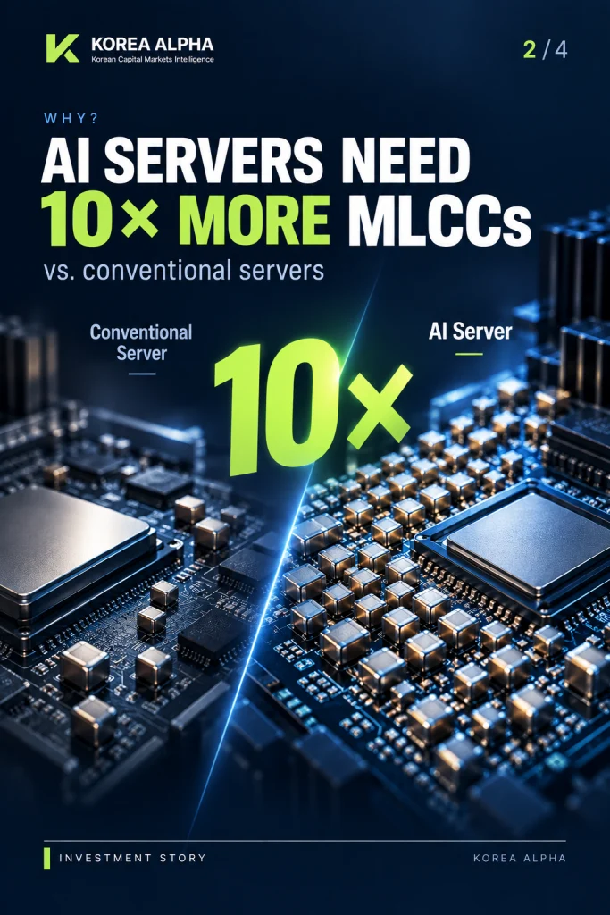 AI servers require more than 10 times as many MLCCs as conventional servers