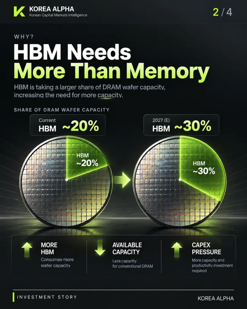 HBM’s share of DRAM wafer capacity increases from around 20% to around 30%, creating greater pressure for semiconductor capacity investment.