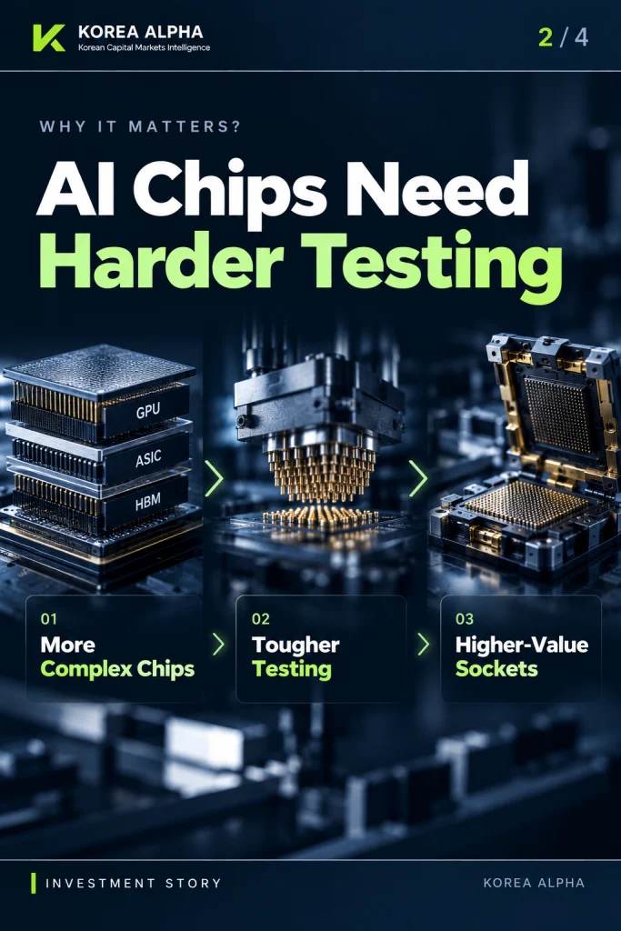 Increasing AI chip complexity drives more demanding semiconductor testing and higher-value test sockets.