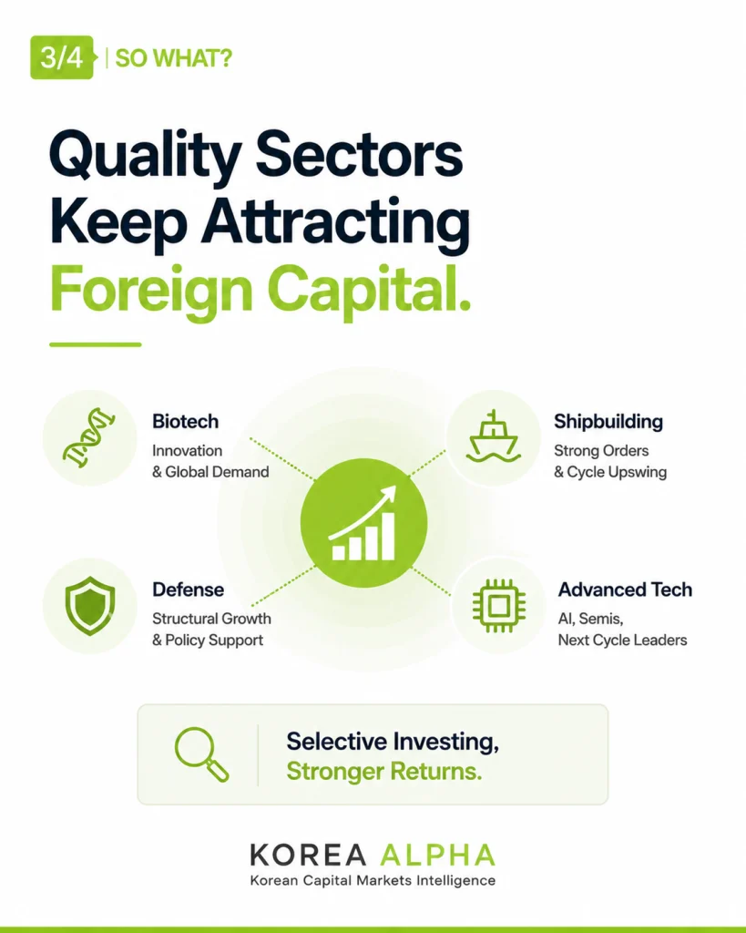 Foreign capital is selectively targeting biotech, shipbuilding, defense and technology sectors in Korea