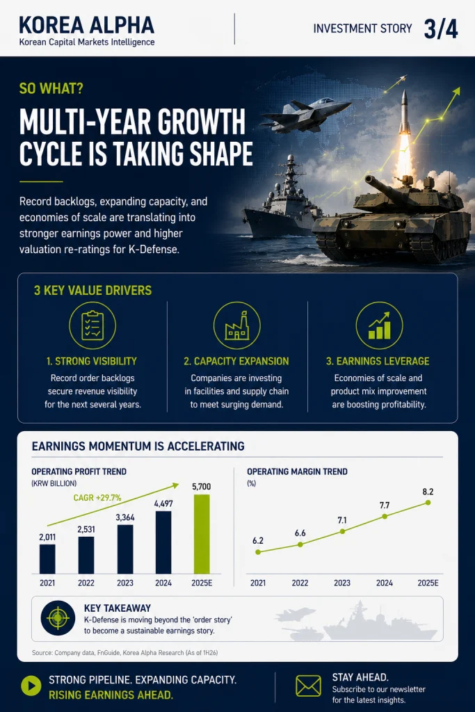 Korea’s defense industry is entering a multi-year growth cycle as record backlogs, capacity expansion and operating leverage drive stronger earnings