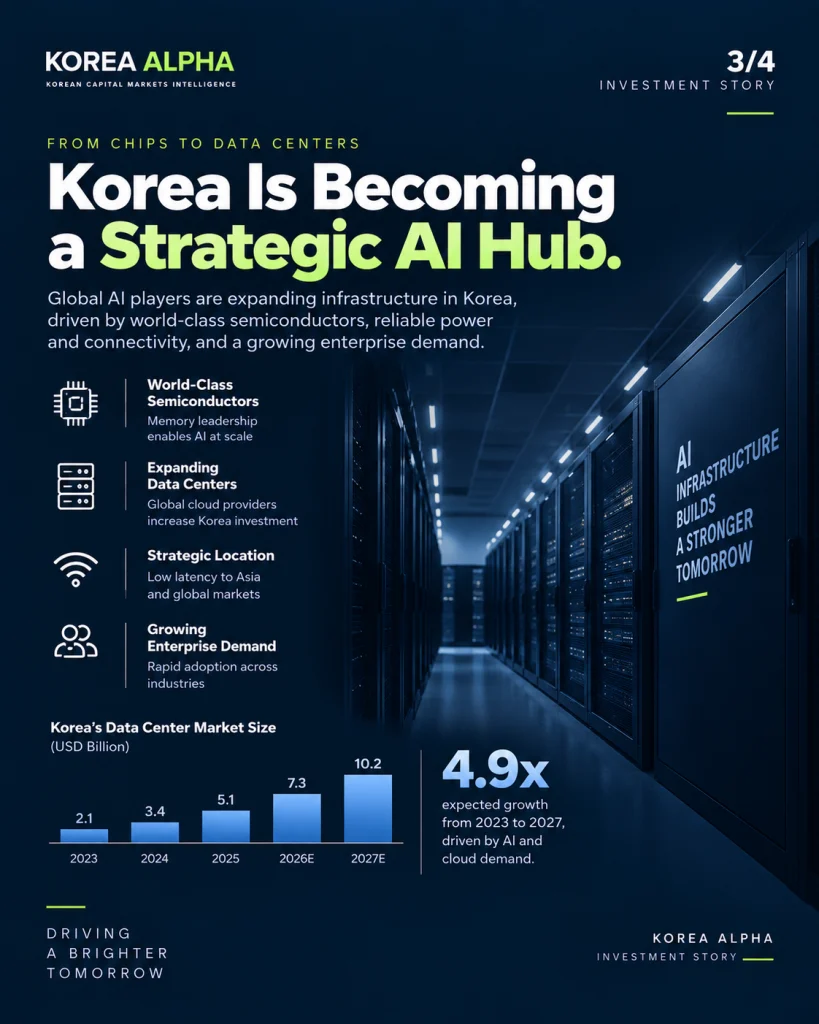 Korea’s semiconductor strength, expanding data-center infrastructure, strategic location, and enterprise AI demand position the country as a growing hub in the global AI infrastructure stack.