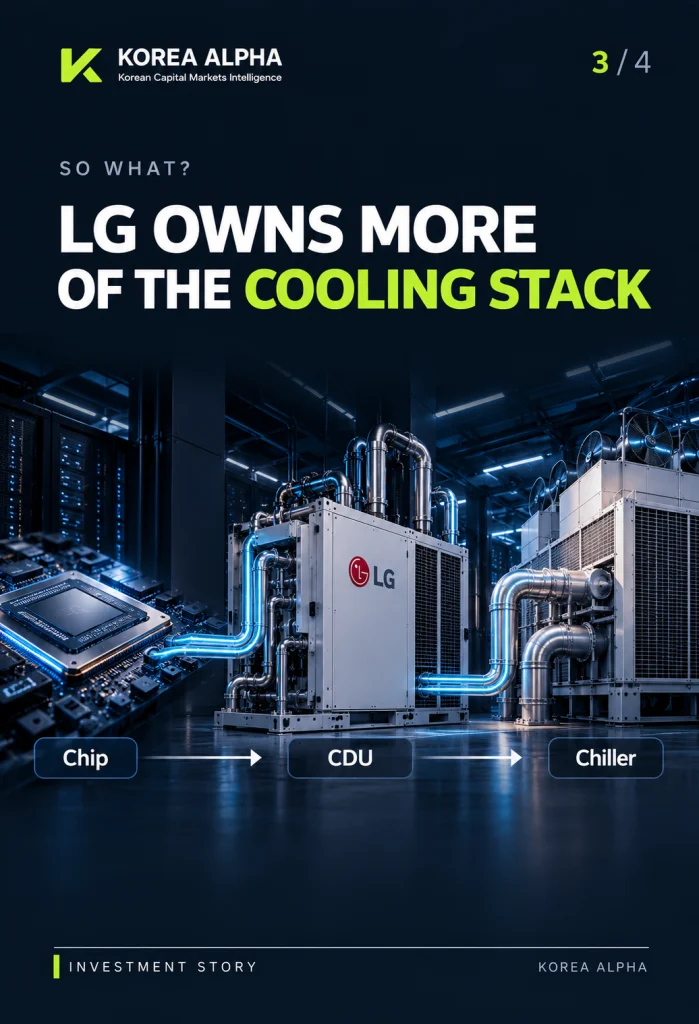 LG Electronics’ AI data center cooling portfolio spans chip-level cooling, CDUs and facility-scale chillers.