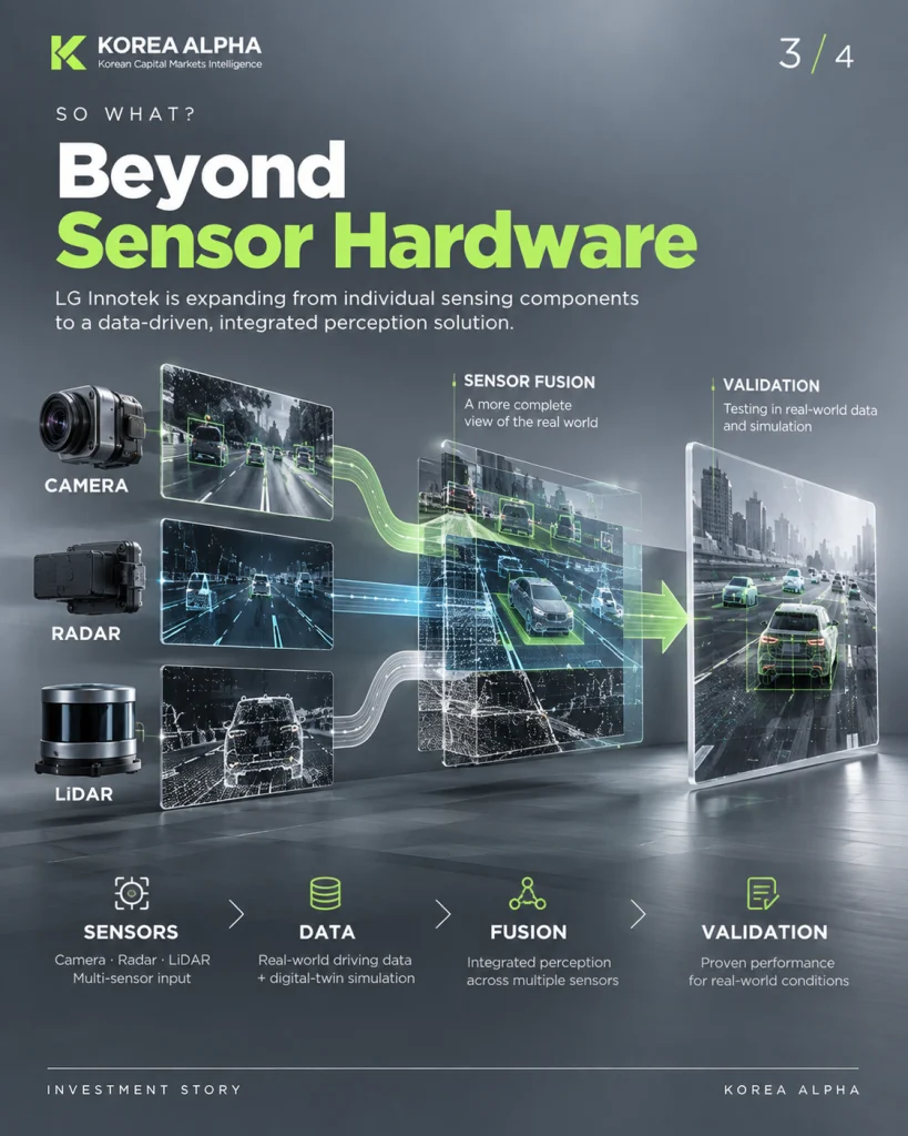 LG Innotek combines camera, radar and LiDAR data through sensor fusion and validation to move beyond standalone sensing hardware.