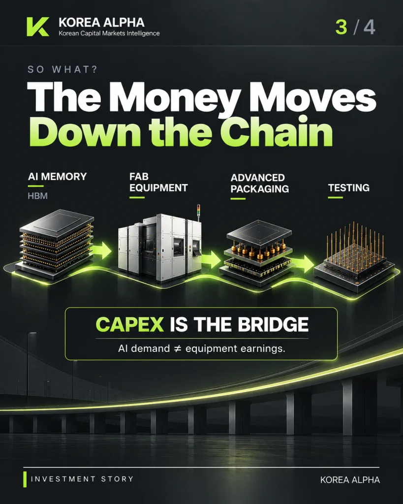 AI memory demand moves through fab equipment, advanced packaging and testing, with semiconductor CAPEX connecting demand to supplier earnings.