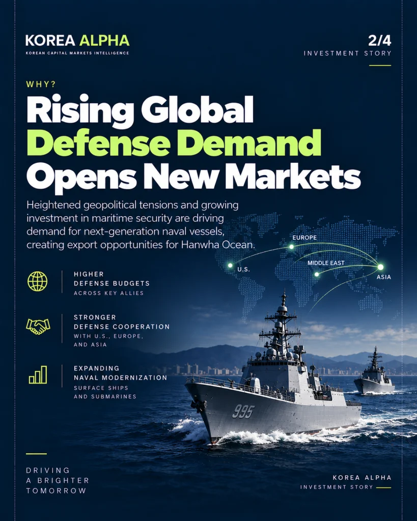 Hanwha Ocean naval vessels with global defense export markets highlighted across the U.S., Europe, Middle East and Asia