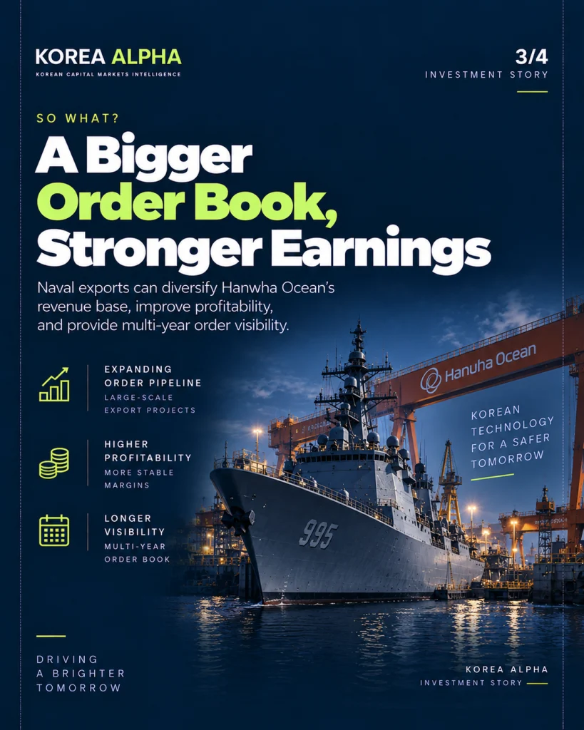 Hanwha Ocean naval vessel at a shipyard highlighting the potential earnings impact of expanding naval exports