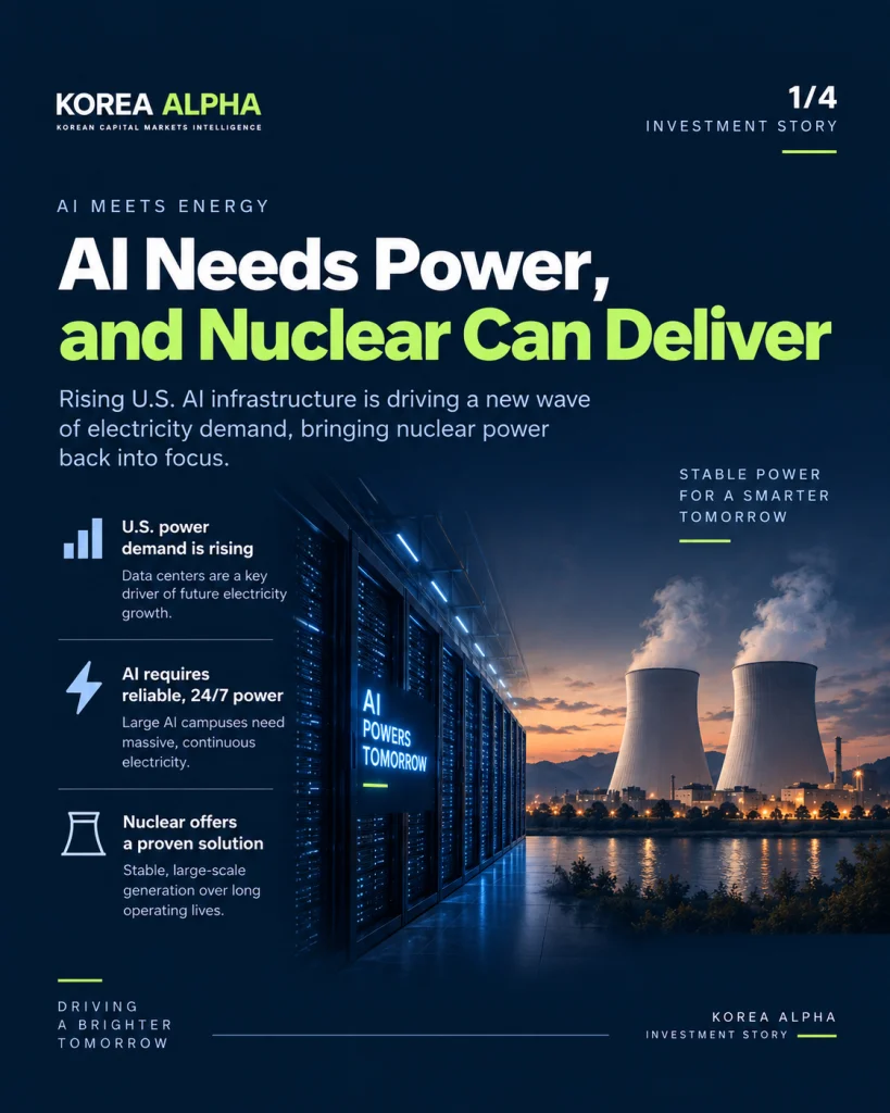 AI data center infrastructure alongside a nuclear power plant, illustrating rising U.S. electricity demand and nuclear power’s role in supporting AI growth.