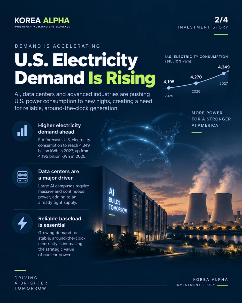 U.S. map, AI data center and nuclear power plant illustrating rising electricity demand driven by AI infrastructure and the growing need for reliable power generation.