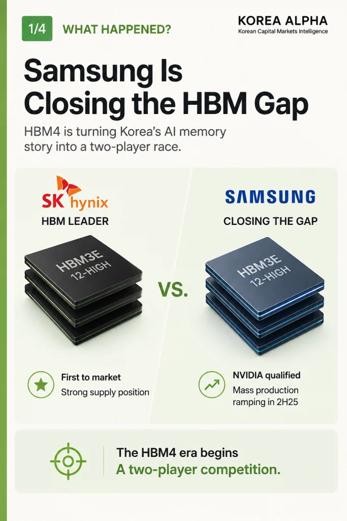 Samsung Electronics closes the HBM gap with SK hynix as competition shifts toward HBM4