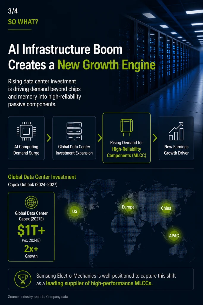 AI infrastructure investment is creating a new growth engine for Samsung Electro-Mechanics through rising demand for high-reliability MLCCs
