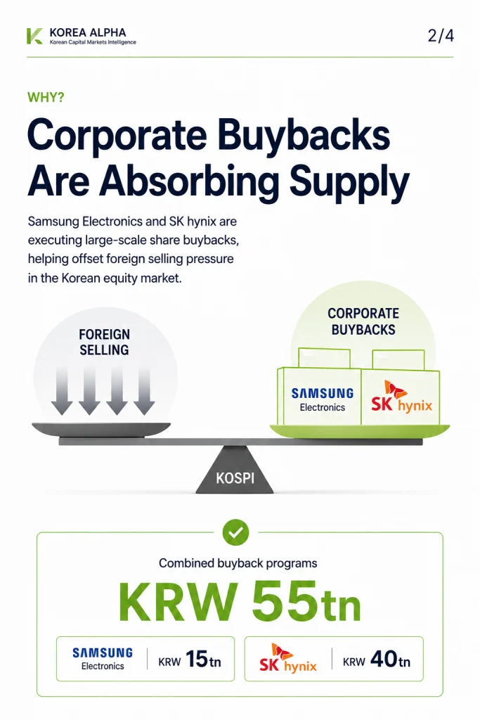Samsung Electronics and SK hynix share buybacks are absorbing foreign selling and supporting the KOSPI