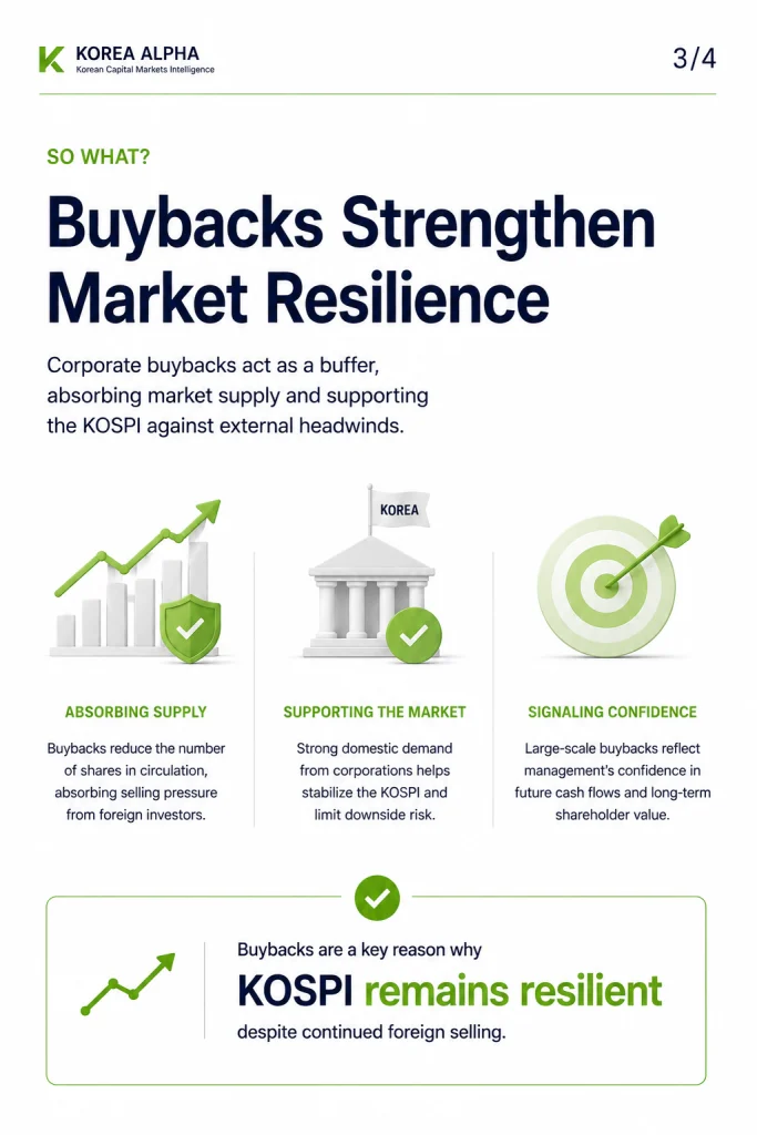 Corporate share buybacks are strengthening KOSPI resilience by absorbing selling pressure and supporting market demand