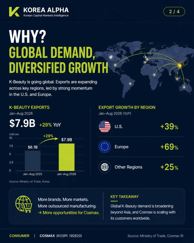 K-Beauty exports are expanding across the U.S. and Europe, creating broader global demand for Cosmax manufacturing