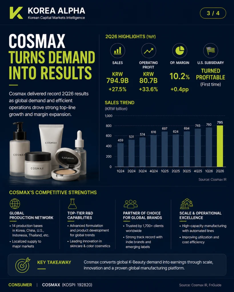 Cosmax converts global K-Beauty demand into record sales and earnings through its global cosmetics manufacturing platform