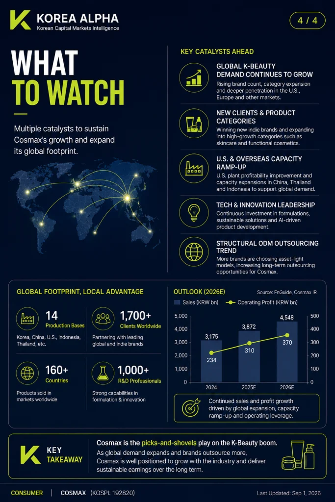 Key growth catalysts to watch as Cosmax expands its global cosmetics ODM business