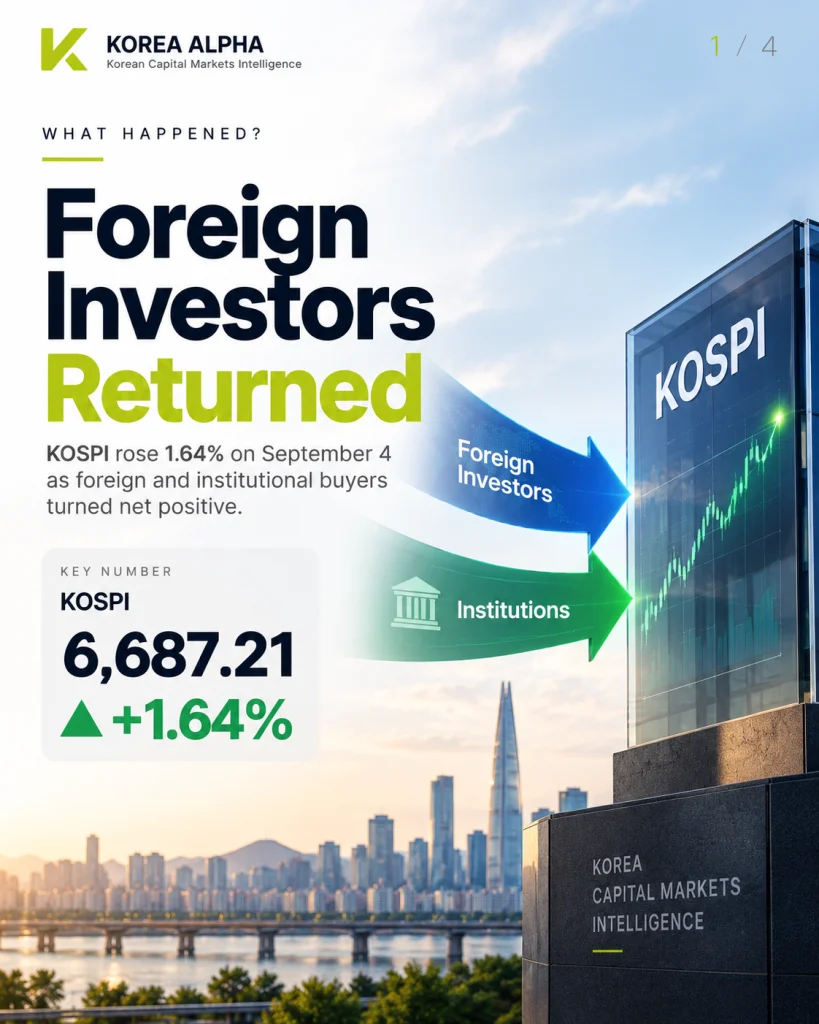 Foreign investors return to Korean equities as the KOSPI rises 1.64% on September 4, 2026