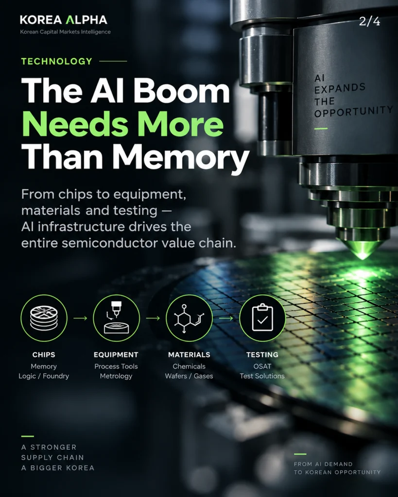 AI infrastructure demand expands across Korea’s semiconductor value chain from chips to equipment, materials and testing