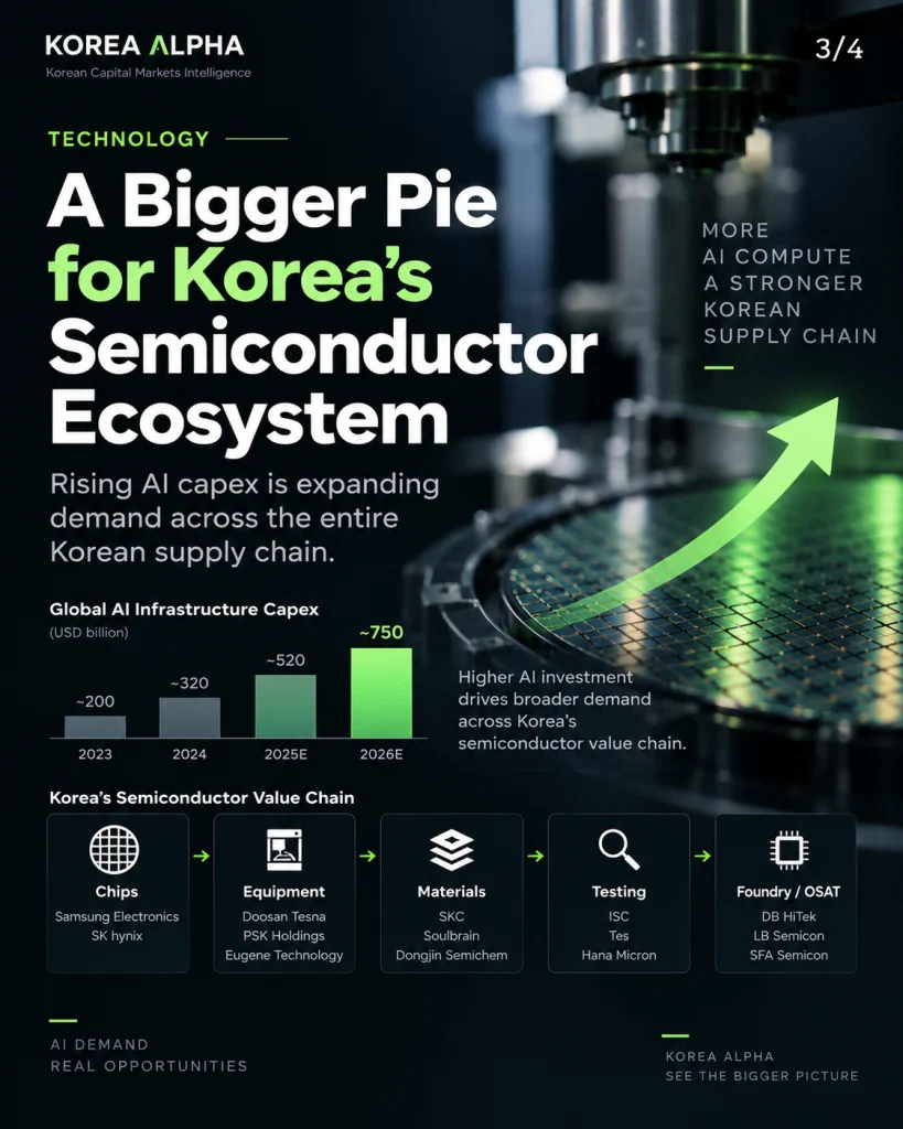 Rising AI infrastructure investment expands opportunities across Korea’s semiconductor supply chain