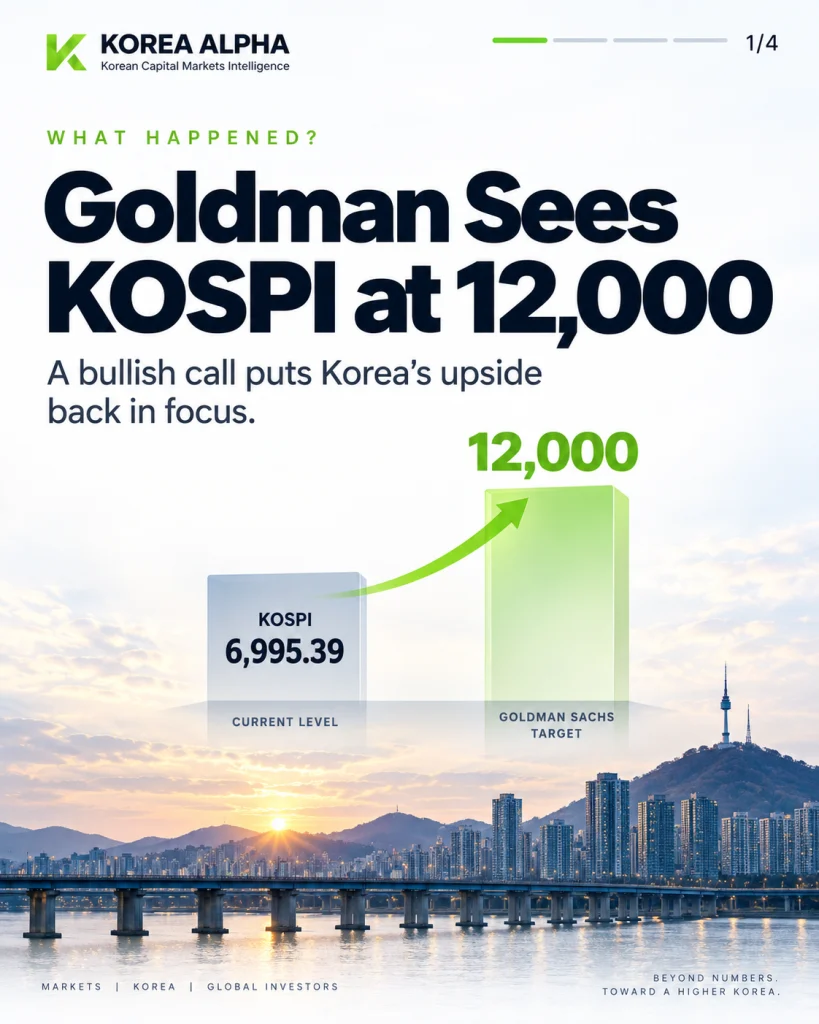 Goldman Sachs KOSPI 12,000 target compared with the September 7 KOSPI level of 6,995.39