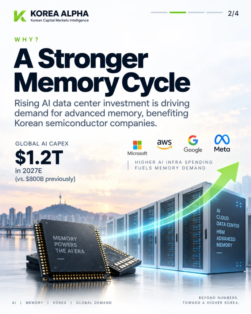 AI data-center investment strengthens Korea’s memory cycle as demand for advanced memory continues to rise