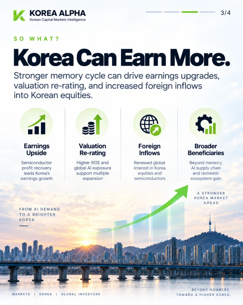 Stronger Korean earnings could support a KOSPI valuation re-rating and renewed foreign investor inflows