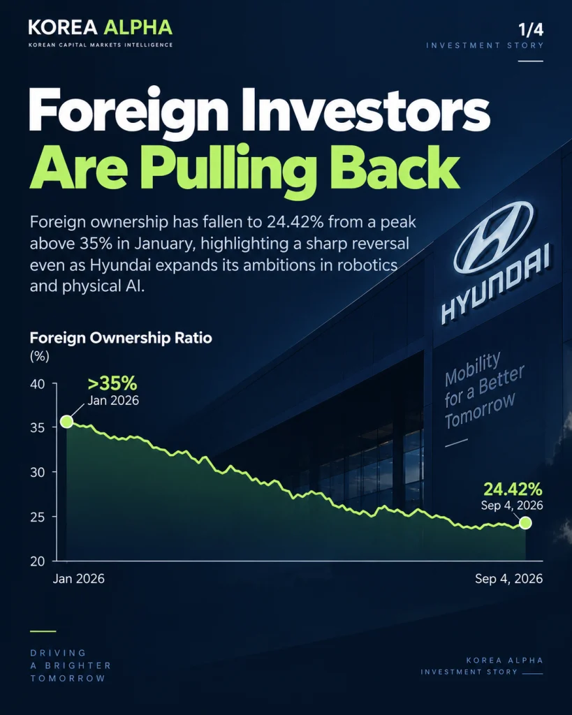 Hyundai Motor foreign ownership falls from above 35% in January 2026 to 24.42% by September 4, 2026