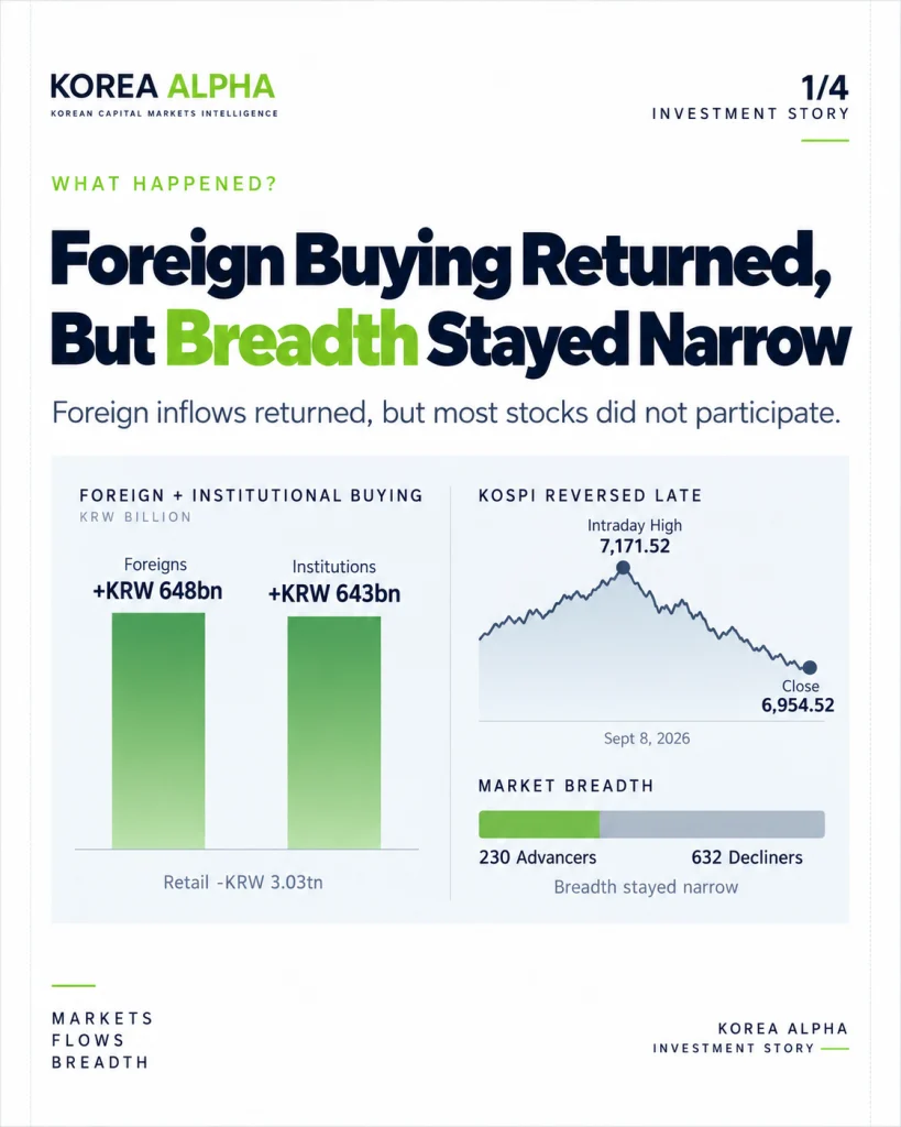 Foreign buying returned to Korean equities while KOSPI market breadth remained narrow on September 8, 2026