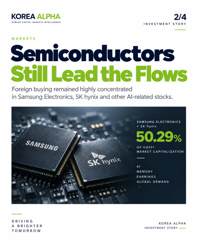 Foreign buying remains concentrated in Samsung Electronics and SK hynix as the two companies account for 50.29% of KOSPI market capitalization
