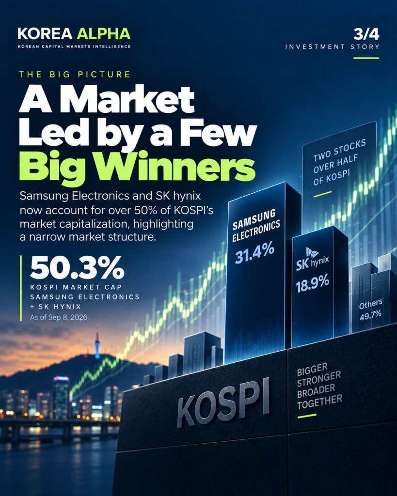 Samsung Electronics and SK hynix together account for more than half of KOSPI market capitalization