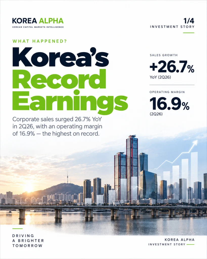 Korea corporate sales rise 26.7% as operating margin reaches a record 16.9% in the second quarter of 2026