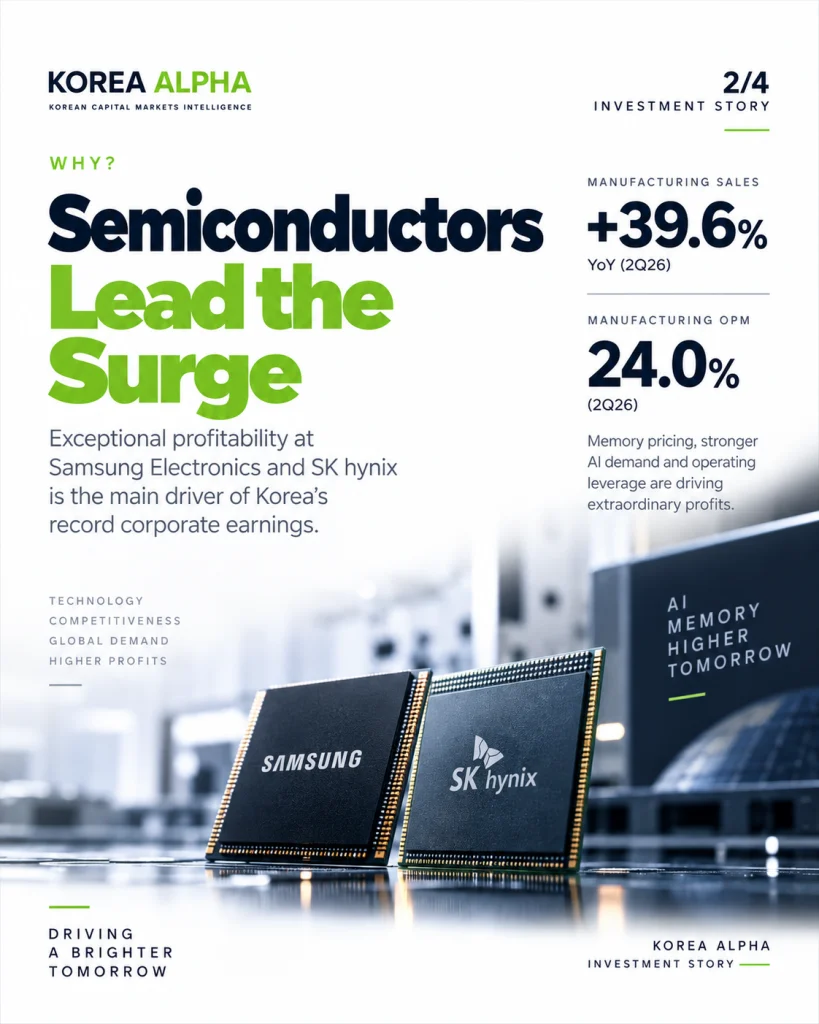 Samsung Electronics and SK hynix drive Korea manufacturing sales growth and record semiconductor profitability in 2Q26