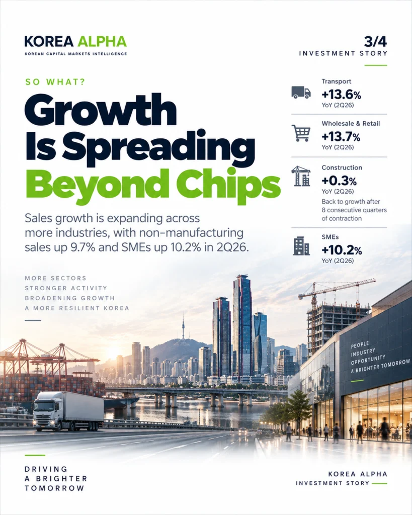 Korea corporate sales growth spreads beyond semiconductors into transport, retail, construction and SMEs in 2Q26