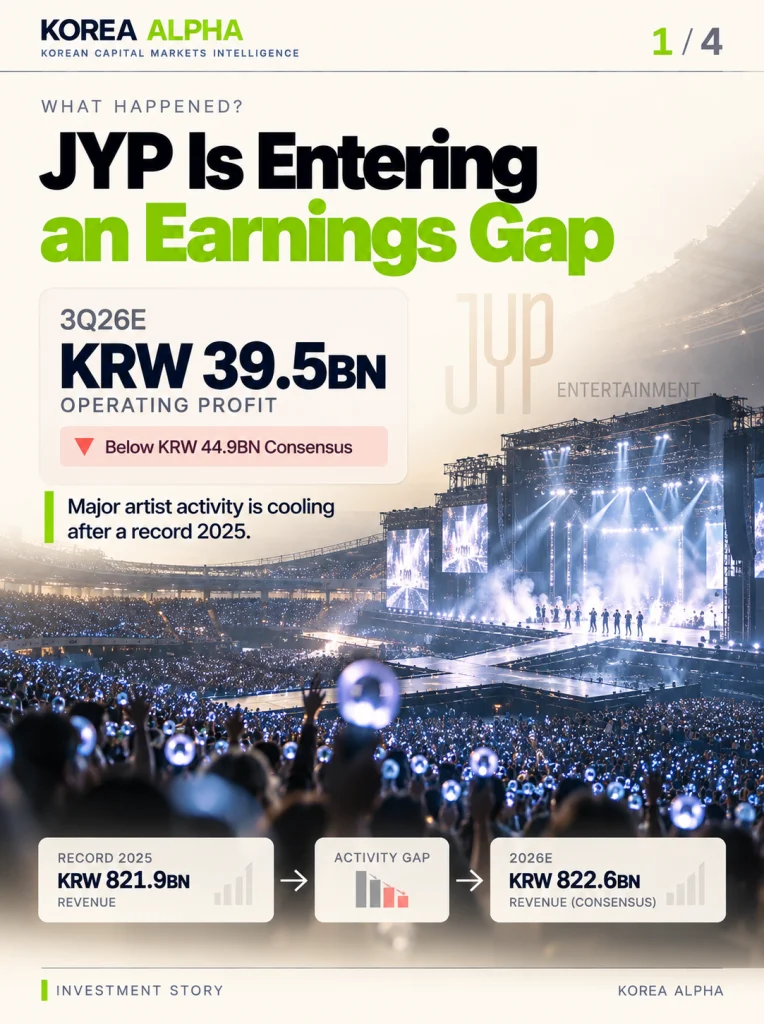 JYP Entertainment earnings outlook shows a 3Q 2026 operating profit estimate of KRW 39.5 billion as major artist activity slows